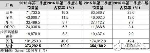 華為即將逆襲蘋果，估計只有iPhone8能與之抗衡了