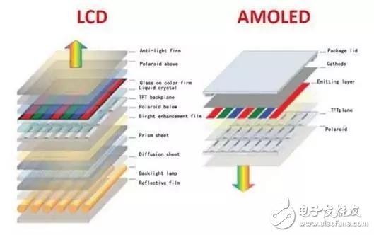 LCD、OLED、QLED你分得清它們嗎？