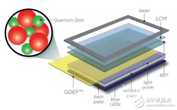 LCD、OLED、QLED你分得清它們嗎？