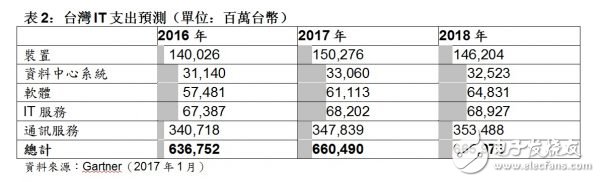 GARTNER 表2