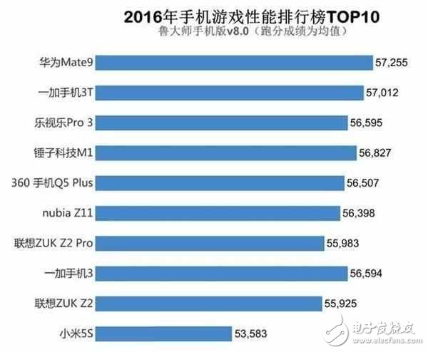 網友懵逼：跑分高有用？小米6力壓華為靠安兔兔，華為反擊用魯大師？