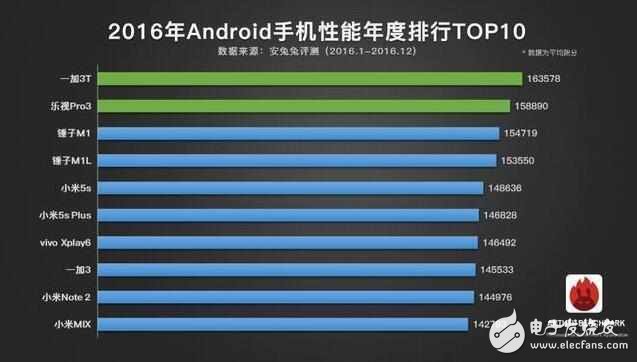 網友懵逼：跑分高有用？小米6力壓華為靠安兔兔，華為反擊用魯大師？