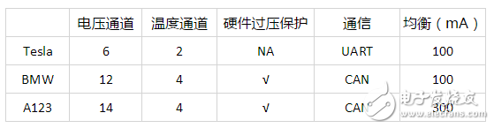 被拆解了無數遍的特斯拉，電池管理系統到底哪里比別人牛？