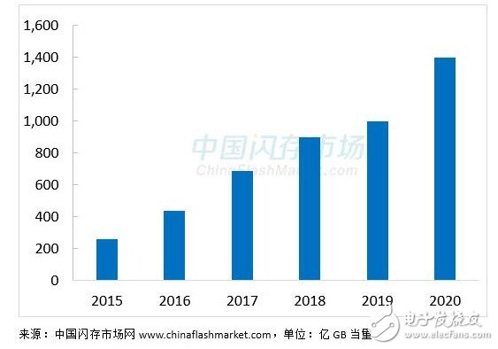 2016年固態(tài)***的全面普及，機(jī)械***被瘋狂擠壓