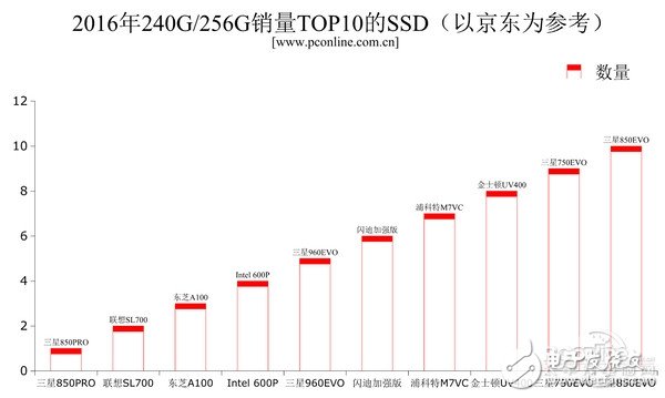 2016年固態(tài)***的全面普及，機(jī)械***被瘋狂擠壓