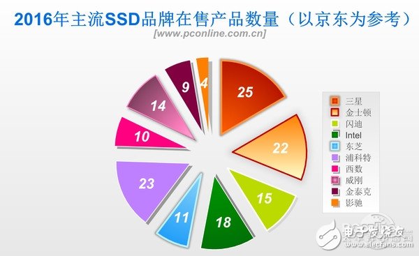 2016年固態(tài)***的全面普及，機(jī)械***被瘋狂擠壓