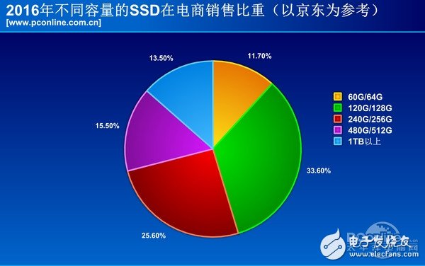 2016年固態(tài)***的全面普及，機(jī)械***被瘋狂擠壓