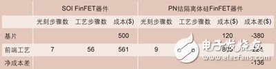 SOIFinFET和PN結隔離體硅FinFET器件的成本對比