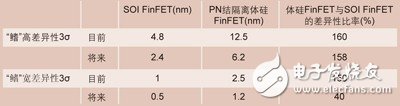 SOIFinFET器件和PN結隔離體硅FinFET器件的差異性比較