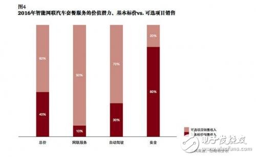 談自動駕駛尚早，智能網聯汽車才是現在的風口