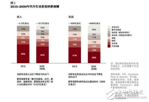 談自動駕駛尚早，智能網聯汽車才是現在的風口