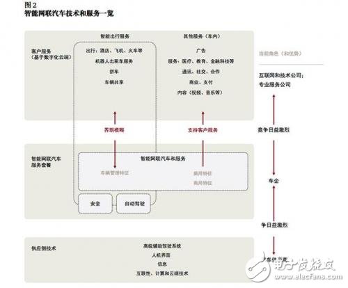 談自動駕駛尚早，智能網聯汽車才是現在的風口