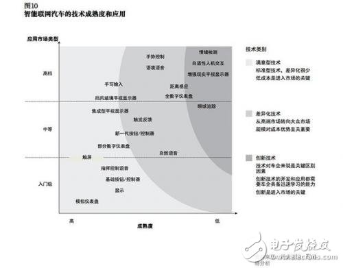 談自動駕駛尚早，智能網聯汽車才是現在的風口