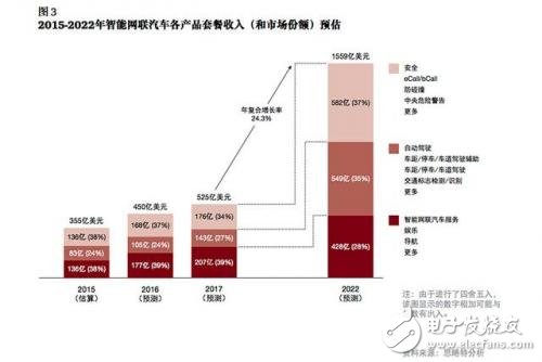 談自動駕駛尚早，智能網聯汽車才是現在的風口