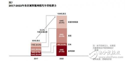 談自動駕駛尚早，智能網聯汽車才是現在的風口