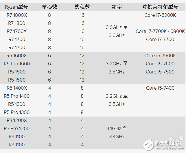  AMD新一代處理器Ryzen將會在2017年春季亮相！