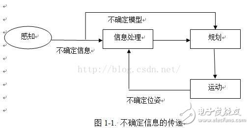 移動機器人定位與地圖創建（SLAM）方法