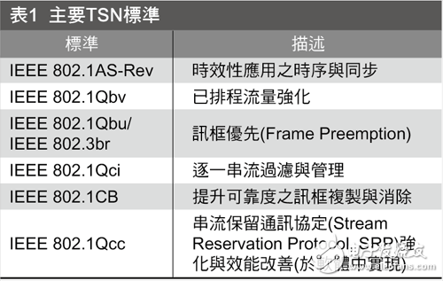 表1 主要TSN標準