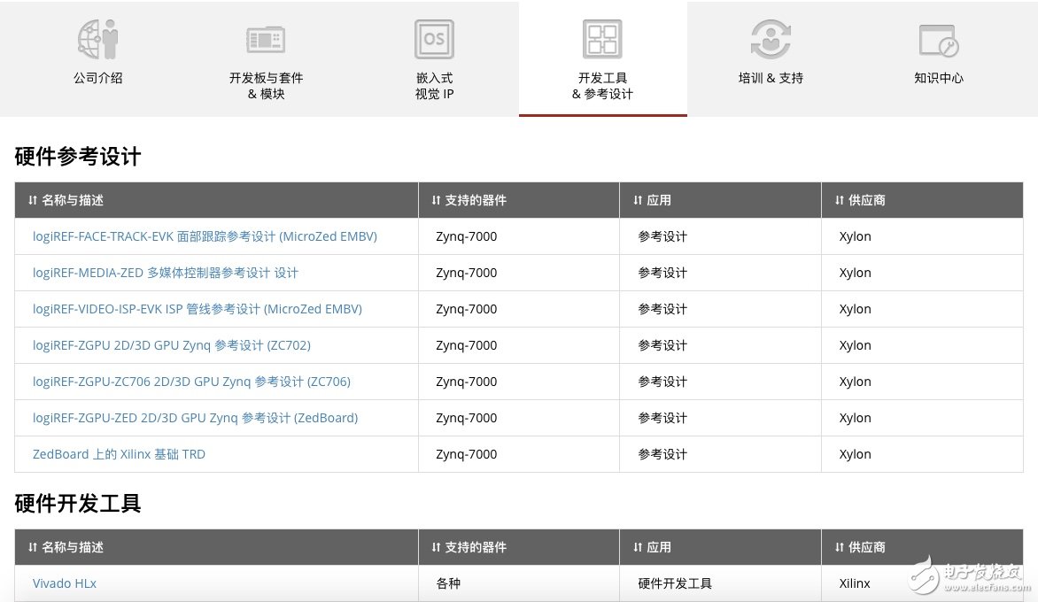 玩轉Xilinx嵌入式視覺開發者專區 讓視覺系統開發更加簡單