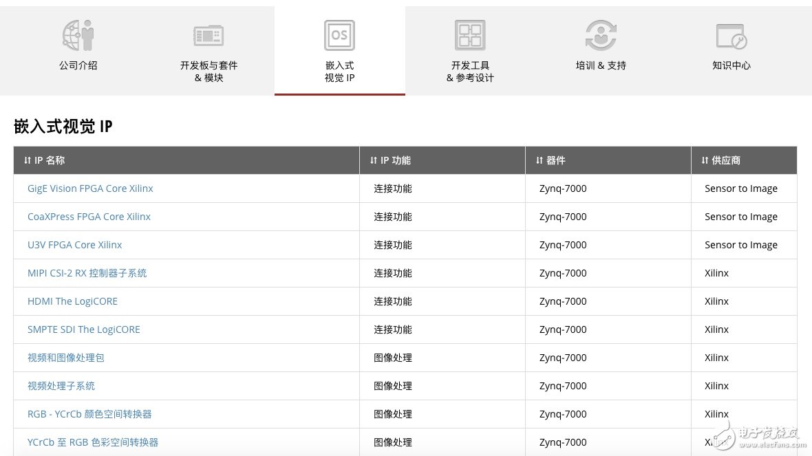 玩轉Xilinx嵌入式視覺開發者專區 讓視覺系統開發更加簡單