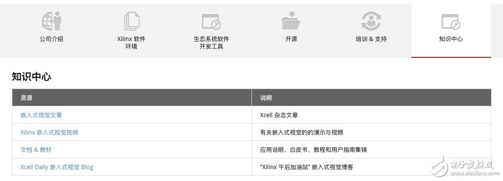 玩轉Xilinx嵌入式視覺開發者專區 讓視覺系統開發更加簡單