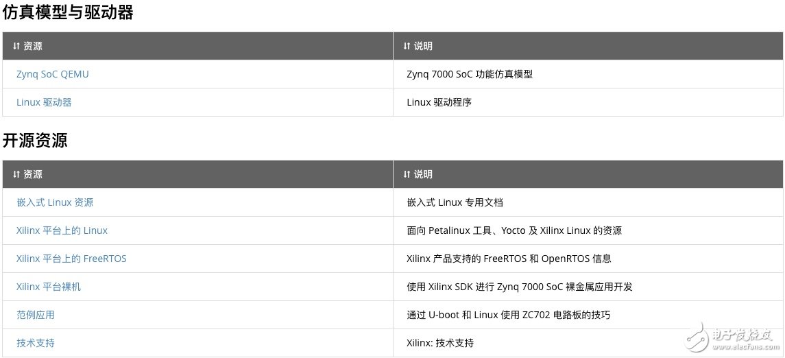 玩轉Xilinx嵌入式視覺開發者專區 讓視覺系統開發更加簡單