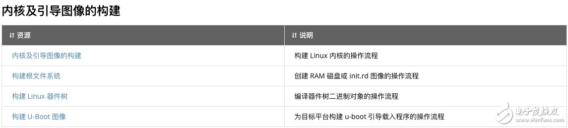 玩轉Xilinx嵌入式視覺開發者專區 讓視覺系統開發更加簡單