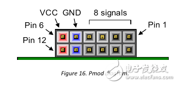 Zybo board 開發(fā)記錄: 硬件認(rèn)識(shí)