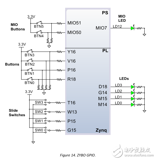 Zybo board 開發(fā)記錄: 硬件認(rèn)識(shí)