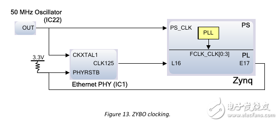 Zybo board 開發(fā)記錄: 硬件認(rèn)識(shí)