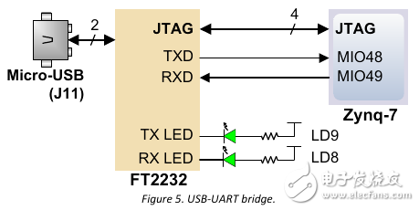 Zybo board 開發(fā)記錄: 硬件認(rèn)識(shí)