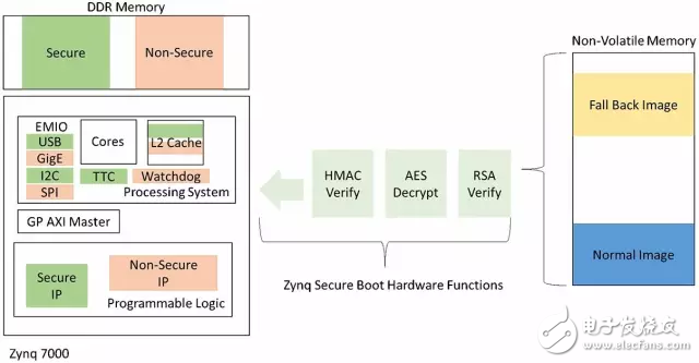 圖2：Zynq SoC Secure Boot和Trust Zone實現