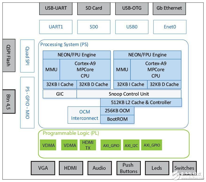 Zybo全棧開發入門教程（基于Linux嵌入式系統）:自定義IP模塊