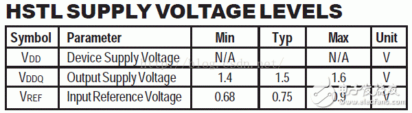 I/O接口標準(1)：LVTTL、LVCMOS、SSTL、HSTL