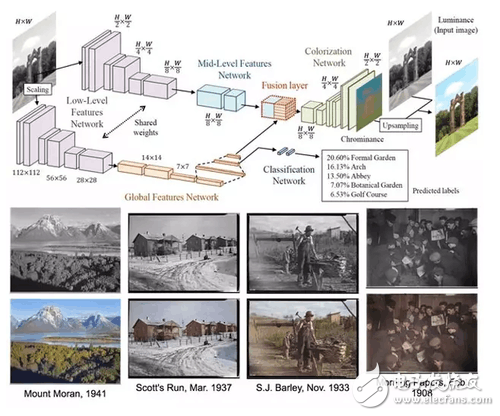 圖4 圖像著色的深度學習網絡結構和效果。輸入黑白圖像后即分為兩支，上側一支用于圖像著色，下側一支用于圖像分類。在圖中紅色部分（Fusion layer），兩支的深度特征信息進行融合，由于包含了分類網絡特征，因此可以起到“用分類結果為依據輔助圖像著色”的效果