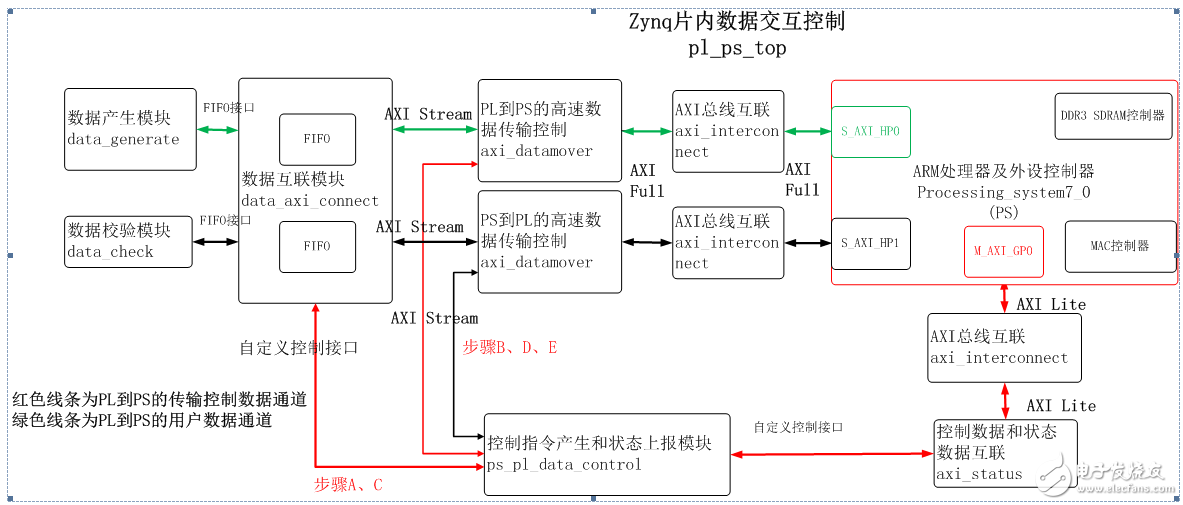 datamover完成ZYNQ片內(nèi)PS與PL間的數(shù)據(jù)傳輸