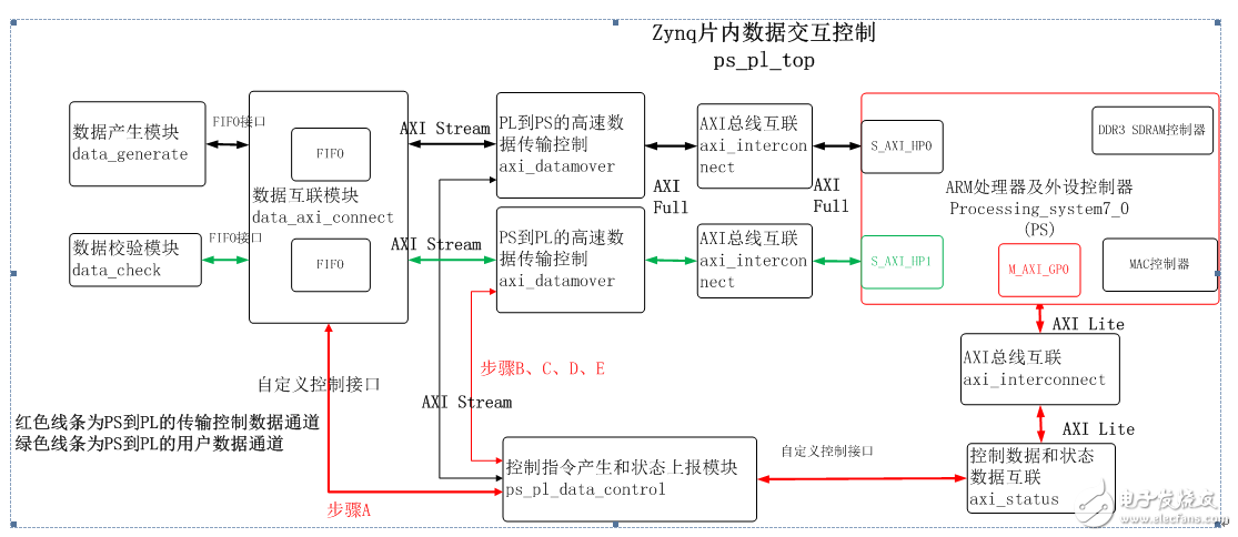 datamover完成ZYNQ片內(nèi)PS與PL間的數(shù)據(jù)傳輸