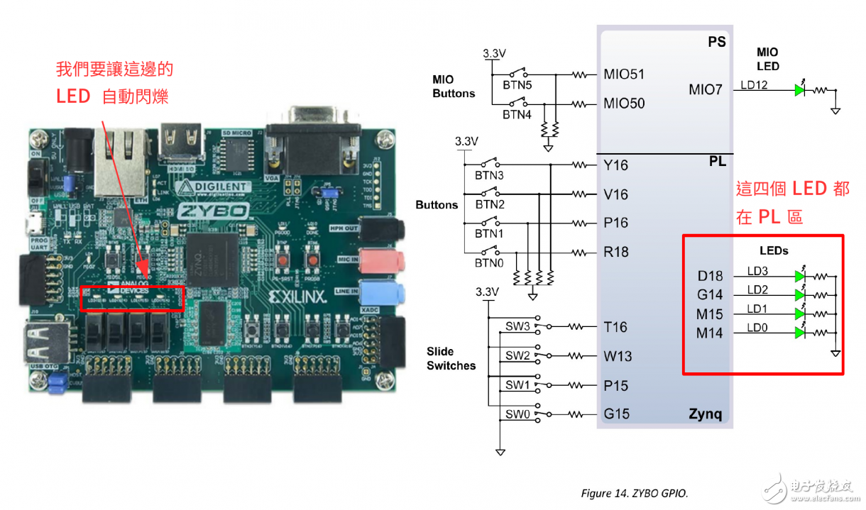 Zybo Board 開發記錄： 透過可程序邏輯控制LED閃爍