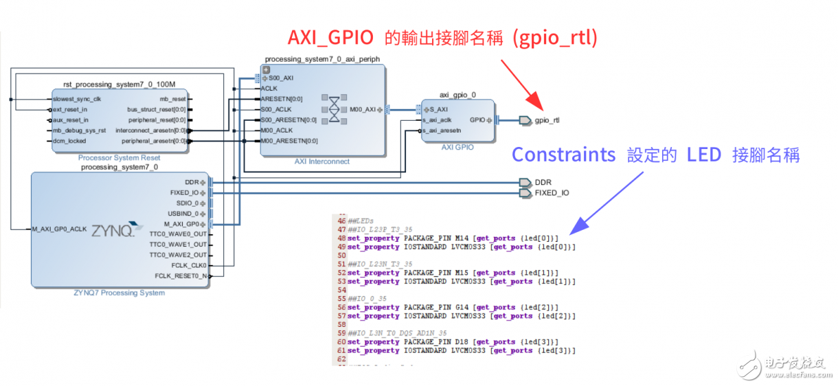 Zybo Board 開發記錄: Zynq與LED閃爍控制