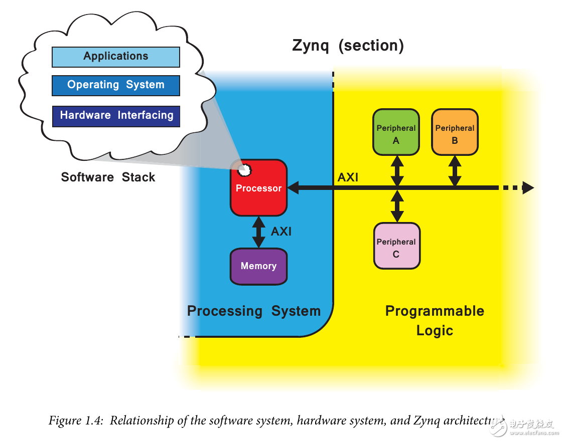 Zybo Board 開發記錄: Zynq與LED閃爍控制