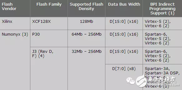 FPGA配置– 使用JTAG是如何燒寫(xiě)SPI/BPI Flash的？