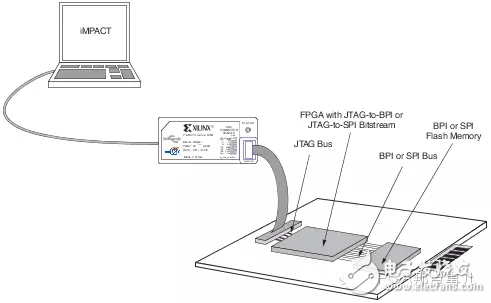 FPGA配置– 使用JTAG是如何燒寫(xiě)SPI/BPI Flash的？