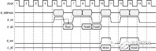 HLS系列 – High Level Synthesis(HLS) 的端口綜合7