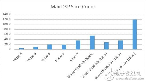 一個(gè)DSP怪物的演化：具有大量DSP的UltraScale+ 和UItraScale全可編程器件