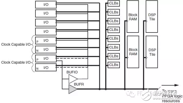 Xilinx 7 Series FPGA時鐘網(wǎng)絡(luò)的區(qū)別（BUFG，BUFGR，BUFIO）