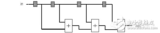 FPGA從Xilinx 的7系列學(xué)起（16）