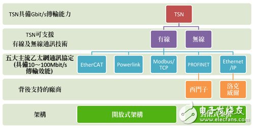 圖2　TSN與以太網絡和無線通信架構關聯圖