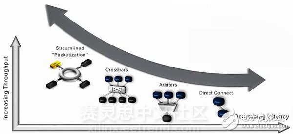 SmartConnect：UltraScale+的內部連接設計自動化，節省20%到30%的系統空間和功耗