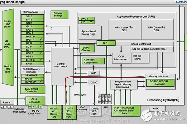 Adam Taylor玩轉MicroZed系列66：AXI DMA