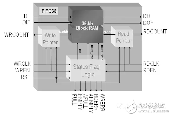 FPGA從Xilinx 的7系列學起（8）